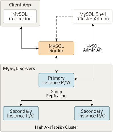 MySQL гļָ߿üܹ𷽰