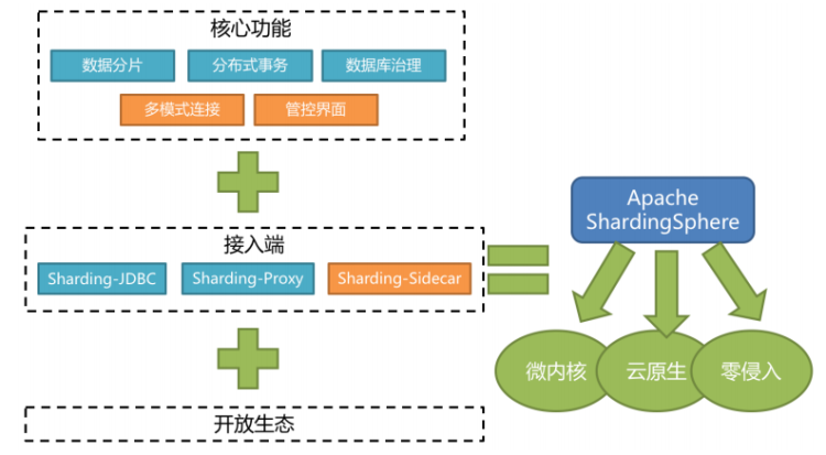 ֱֿ֮ShardingSphere