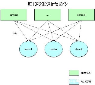 Redis߿ö_ ڱsentinel)-ͼ1