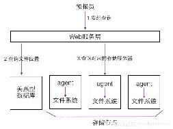 nosqlֲʽܹ-ͼ3