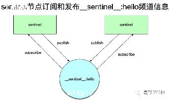 Redis_)߿֮ڱsentinelӷ崻ָ-ͼ2