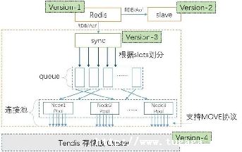 Redis SWAPDB-ͼ1