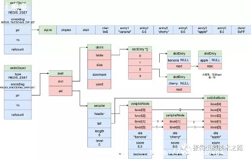 redis ڲݽṹ ziplist_Redis set ݽṹ-ͼ1