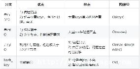 Redis HINCRBY_Redis key-ͼ1