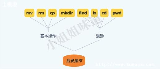 linuxд-ͼ3