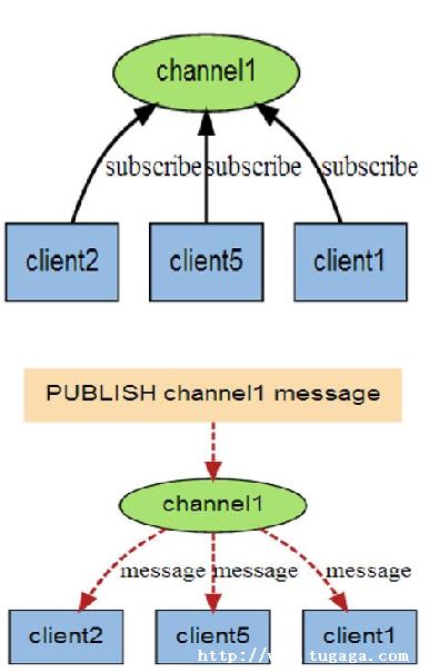 Using Redis Pub/Sub with Spring Boot-ͼ2